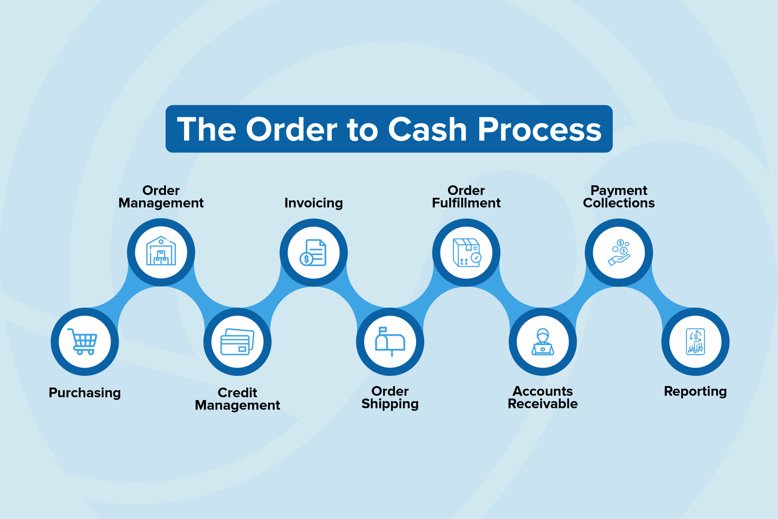 Order to Cash Journey